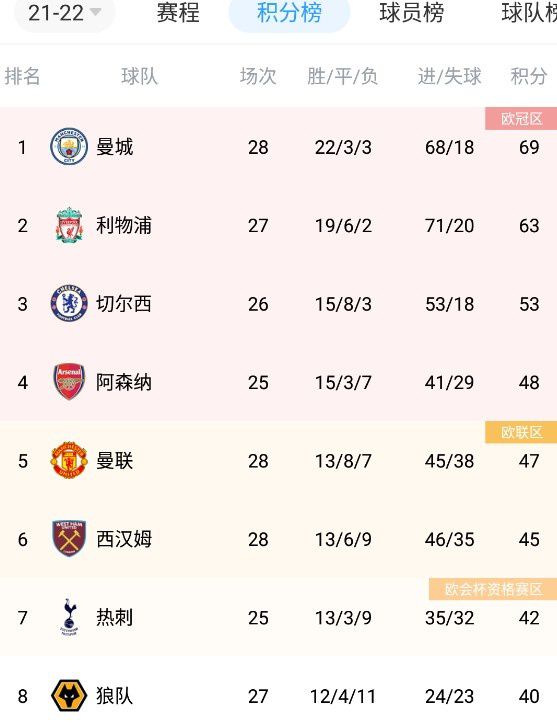 积分榜方面，法国队7胜1平不败收官榜首出线，希腊4胜1平3负小组第三将参加附加赛。